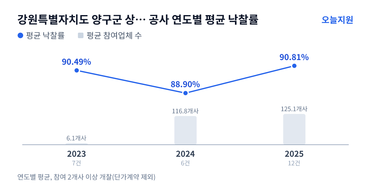 강원특별자치도 양구군 상하수도사업소 공사 연도별 평균 낙찰률과 평균 참여업체 수 — 2023년 90.49%·6개사, 2024년 88.90%·117개사, 2025년 90.81%·125개사