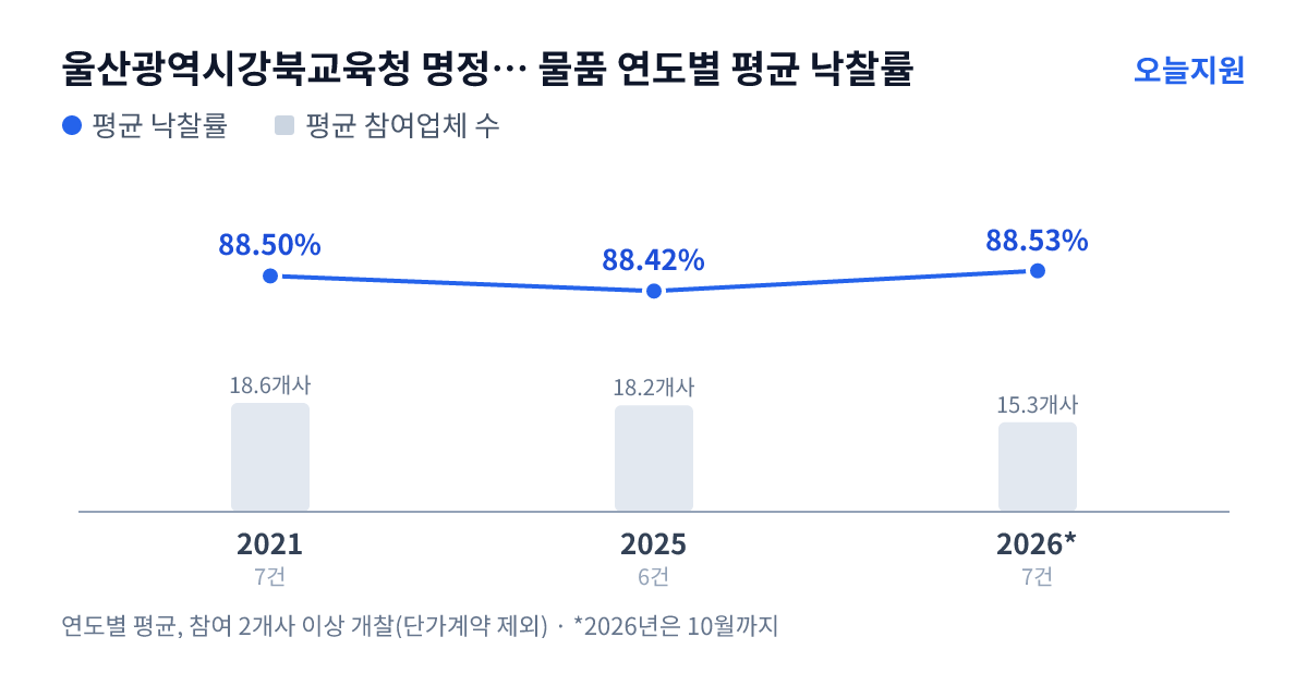 울산광역시강북교육청 명정초등학교 물품 연도별 평균 낙찰률과 평균 참여업체 수 — 2021년 88.50%·19개사, 2025년 88.42%·18개사, 2026년 88.53%·15개사