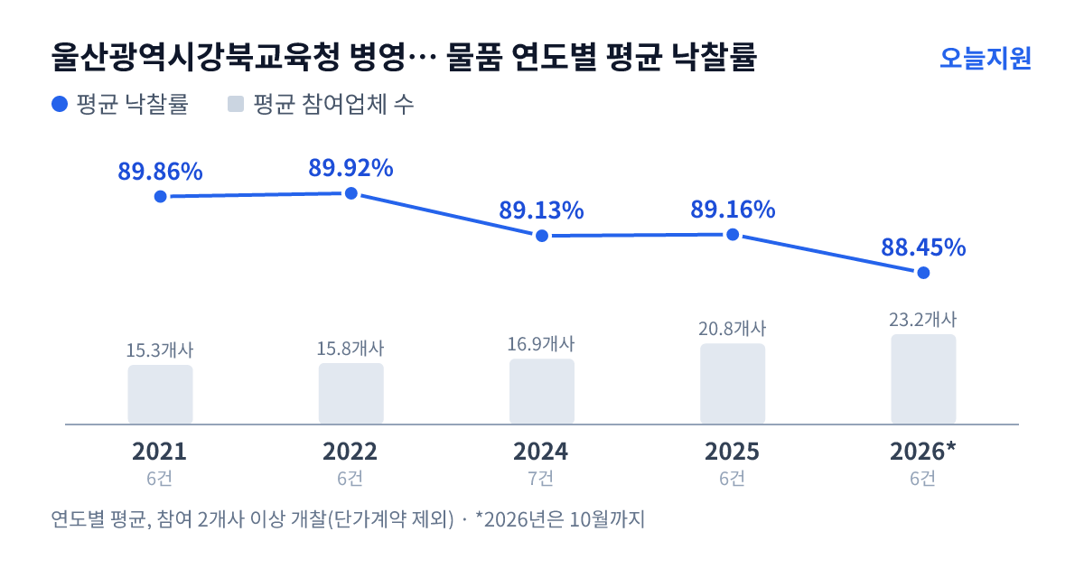 울산광역시강북교육청 병영초등학교 물품 연도별 평균 낙찰률과 평균 참여업체 수 — 2021년 89.86%·15개사, 2022년 89.92%·16개사, 2024년 89.13%·17개사, 2025년 89.16%·21개사, 2026년 88.45%·23개사