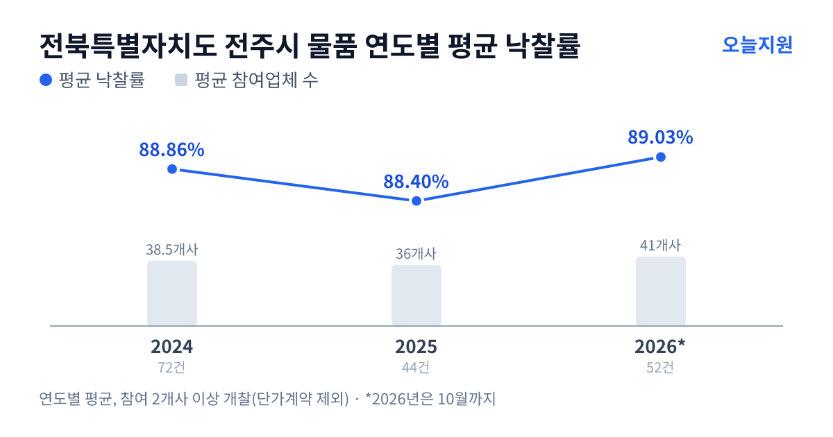 전북특별자치도 전주시 물품 연도별 평균 낙찰률과 평균 참여업체 수 — 2024년 88.86%·39개사, 2025년 88.40%·36개사, 2026년 89.03%·41개사