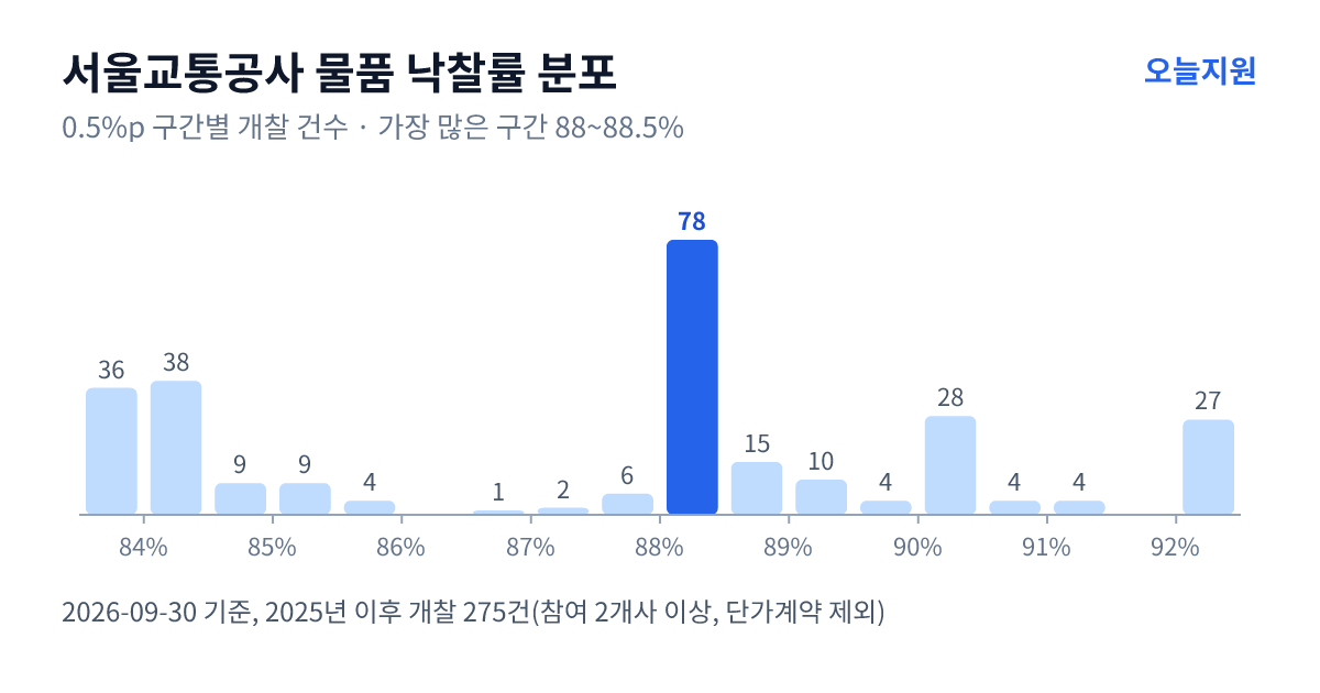 서울교통공사 물품 낙찰률 분포 — 2025년 이후 개찰 275건, 가장 많이 몰린 구간 88~88.5%(78건)