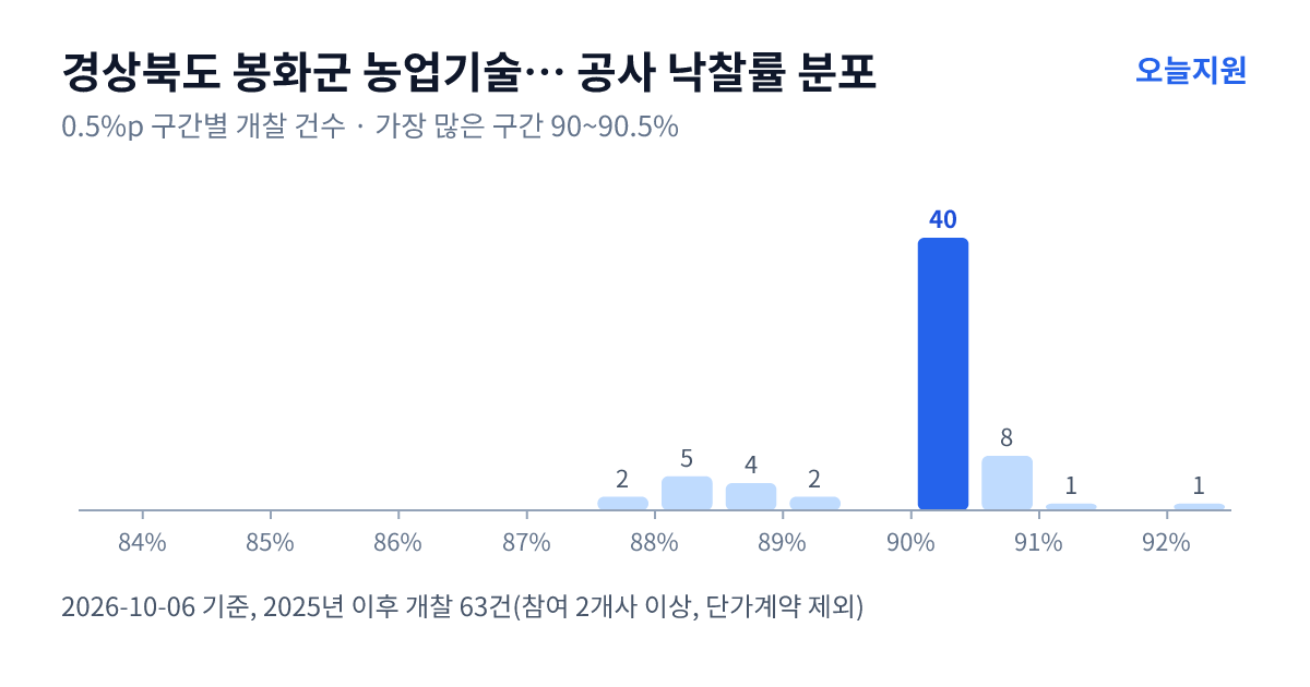 경상북도 봉화군 농업기술센터 공사 낙찰률 분포 — 2025년 이후 개찰 63건, 가장 많이 몰린 구간 90~90.5%(40건)