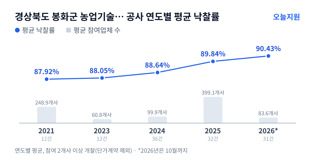 경상북도 봉화군 농업기술센터 공사 연도별 평균 낙찰률과 평균 참여업체 수 — 2021년 87.92%·249개사, 2023년 88.05%·61개사, 2024년 88.64%·100개사, 2025년 89.84%·399개사, 2026년 90.43%·84개사