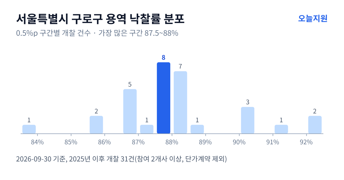 서울특별시 구로구 용역 낙찰률 분포 — 2025년 이후 개찰 31건, 가장 많이 몰린 구간 87.5~88%(8건)