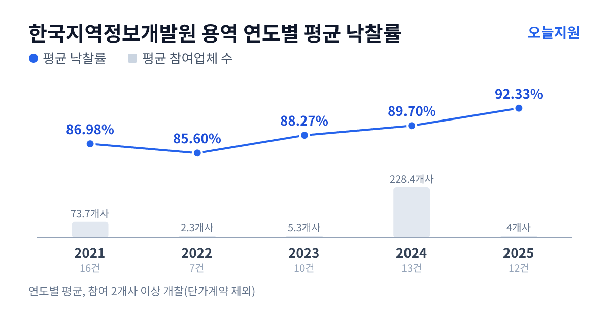 한국지역정보개발원 용역 연도별 평균 낙찰률과 평균 참여업체 수 — 2021년 86.98%·74개사, 2022년 85.60%·2개사, 2023년 88.27%·5개사, 2024년 89.70%·228개사, 2025년 92.33%·4개사