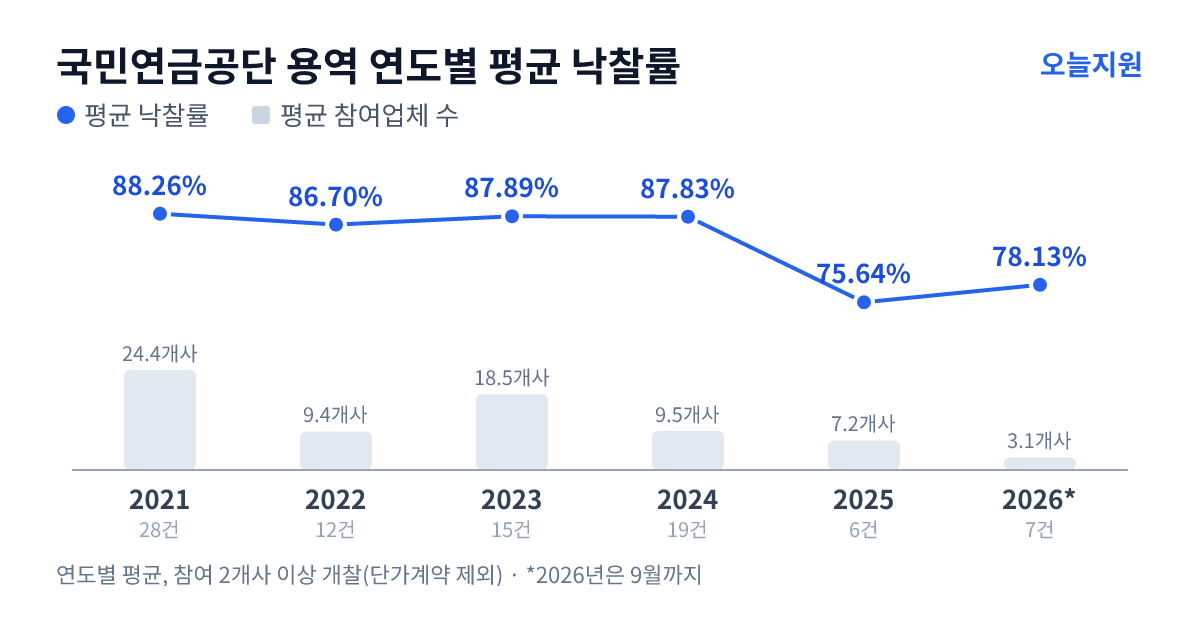국민연금공단 용역 연도별 평균 낙찰률과 평균 참여업체 수 — 2021년 88.26%·24개사, 2022년 86.70%·9개사, 2023년 87.89%·19개사, 2024년 87.83%·10개사, 2025년 75.64%·7개사, 2026년 78.13%·3개사