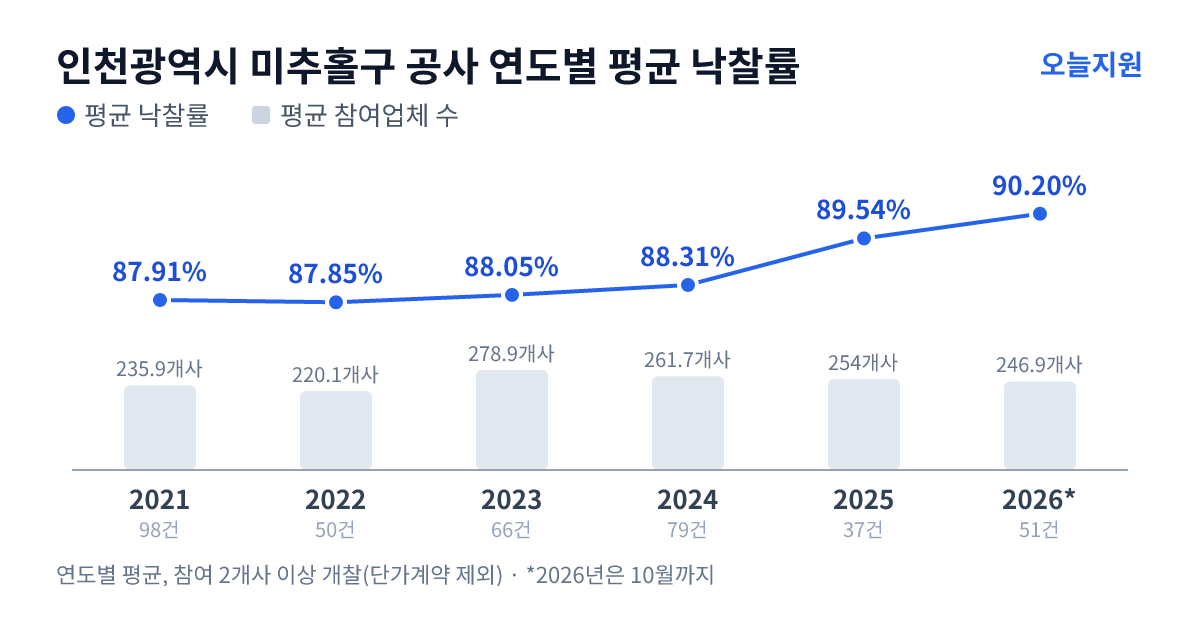 인천광역시 미추홀구 공사 연도별 평균 낙찰률과 평균 참여업체 수 — 2021년 87.91%·236개사, 2022년 87.85%·220개사, 2023년 88.05%·279개사, 2024년 88.31%·262개사, 2025년 89.54%·254개사, 2026년 90.20%·247개사