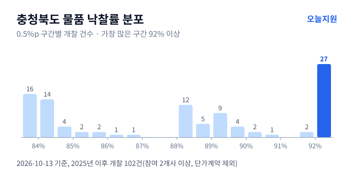충청북도 물품 낙찰률 분포 — 2025년 이후 개찰 102건, 가장 많이 몰린 구간 92% 이상(27건)