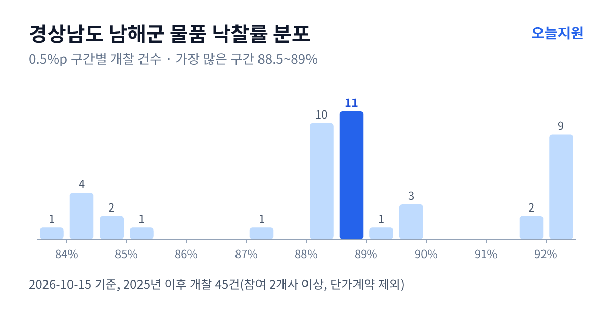 경상남도 남해군 물품 낙찰률 분포 — 2025년 이후 개찰 45건, 가장 많이 몰린 구간 88.5~89%(11건)