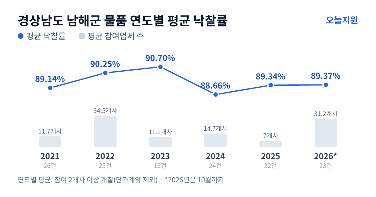 경상남도 남해군 물품 연도별 평균 낙찰률과 평균 참여업체 수 — 2021년 89.14%·12개사, 2022년 90.25%·35개사, 2023년 90.70%·11개사, 2024년 88.66%·15개사, 2025년 89.34%·7개사, 2026년 89.37%·31개사