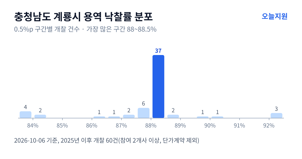 충청남도 계룡시 용역 낙찰률 분포 — 2025년 이후 개찰 60건, 가장 많이 몰린 구간 88~88.5%(37건)