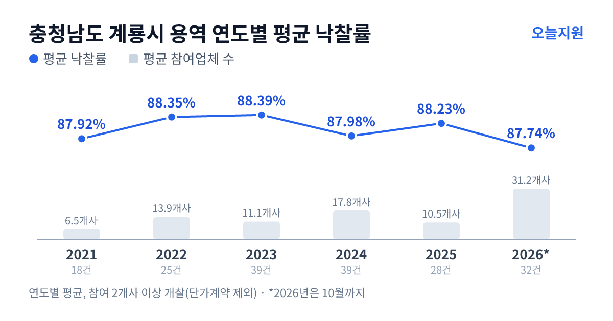 충청남도 계룡시 용역 연도별 평균 낙찰률과 평균 참여업체 수 — 2021년 87.92%·7개사, 2022년 88.35%·14개사, 2023년 88.39%·11개사, 2024년 87.98%·18개사, 2025년 88.23%·11개사, 2026년 87.74%·31개사