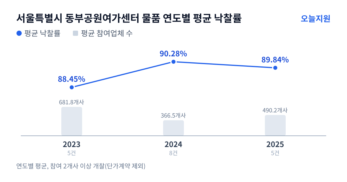 서울특별시 동부공원여가센터 물품 연도별 평균 낙찰률과 평균 참여업체 수 — 2023년 88.45%·682개사, 2024년 90.28%·367개사, 2025년 89.84%·490개사