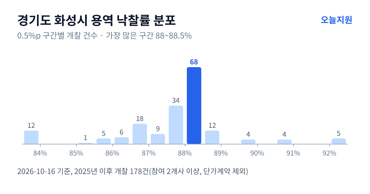 경기도 화성시 용역 낙찰률 분포 — 2025년 이후 개찰 178건, 가장 많이 몰린 구간 88~88.5%(68건)