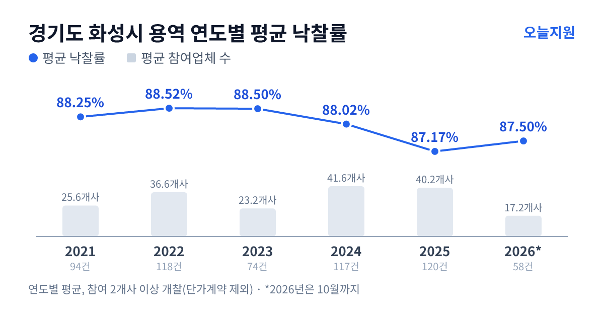 경기도 화성시 용역 연도별 평균 낙찰률과 평균 참여업체 수 — 2021년 88.25%·26개사, 2022년 88.52%·37개사, 2023년 88.50%·23개사, 2024년 88.02%·42개사, 2025년 87.17%·40개사, 2026년 87.50%·17개사