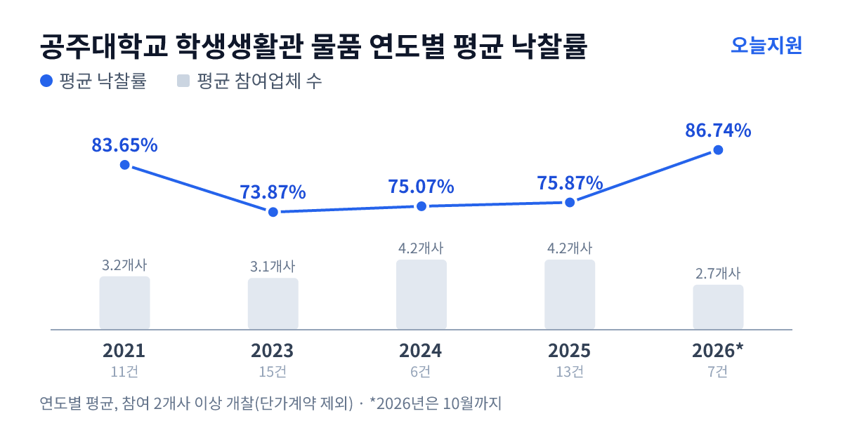 공주대학교 학생생활관 물품 연도별 평균 낙찰률과 평균 참여업체 수 — 2021년 83.65%·3개사, 2023년 73.87%·3개사, 2024년 75.07%·4개사, 2025년 75.87%·4개사, 2026년 86.74%·3개사