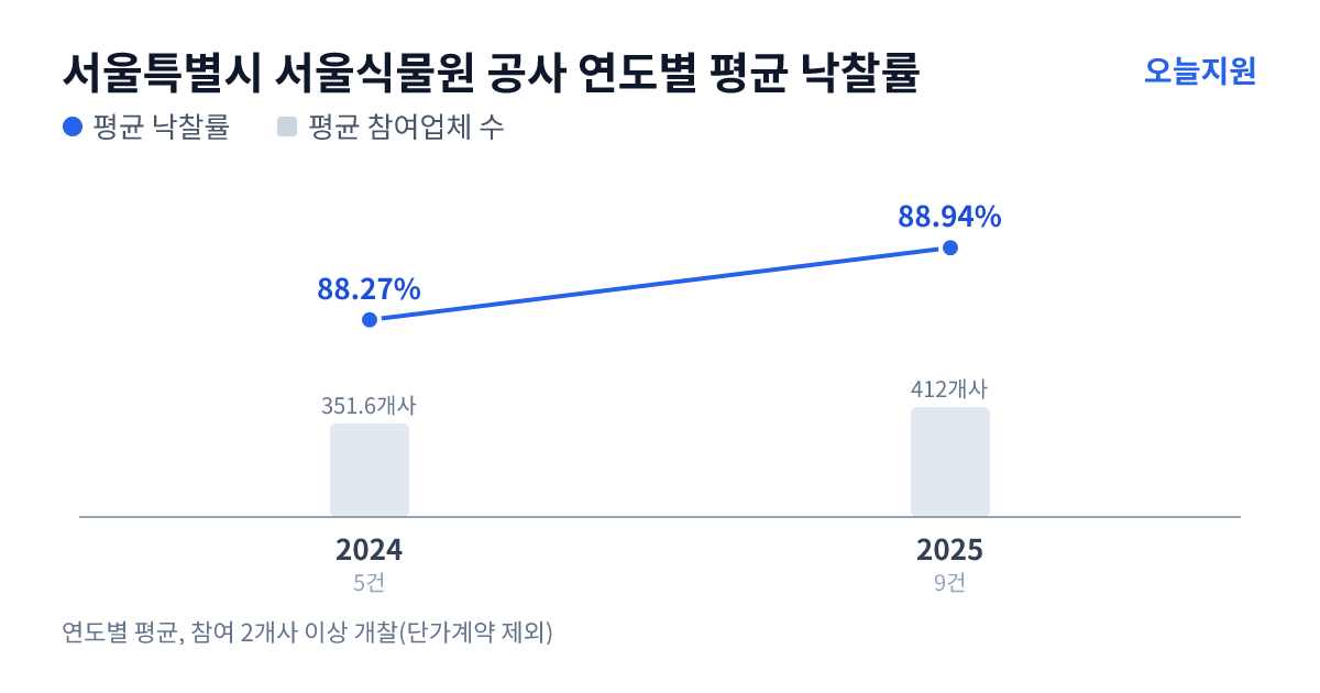 서울특별시 서울식물원 공사 연도별 평균 낙찰률과 평균 참여업체 수 — 2024년 88.27%·352개사, 2025년 88.94%·412개사