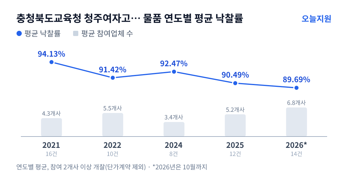 충청북도교육청 청주여자고등학교 물품 연도별 평균 낙찰률과 평균 참여업체 수 — 2021년 94.13%·4개사, 2022년 91.42%·6개사, 2024년 92.47%·3개사, 2025년 90.49%·5개사, 2026년 89.69%·7개사