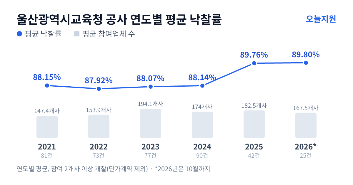 울산광역시교육청 공사 연도별 평균 낙찰률과 평균 참여업체 수 — 2021년 88.15%·147개사, 2022년 87.92%·154개사, 2023년 88.07%·194개사, 2024년 88.14%·174개사, 2025년 89.76%·183개사, 2026년 89.80%·168개사