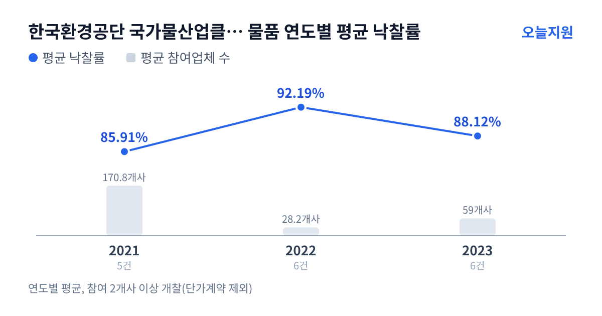 한국환경공단 국가물산업클러스터사업단 물품 연도별 평균 낙찰률과 평균 참여업체 수 — 2021년 85.91%·171개사, 2022년 92.19%·28개사, 2023년 88.12%·59개사