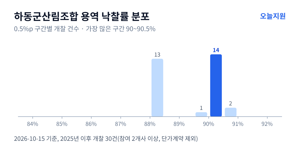 하동군산림조합 용역 낙찰률 분포 — 2025년 이후 개찰 30건, 가장 많이 몰린 구간 90~90.5%(14건)