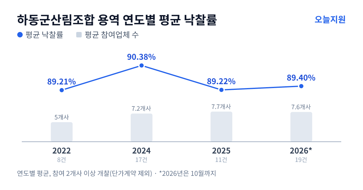 하동군산림조합 용역 연도별 평균 낙찰률과 평균 참여업체 수 — 2022년 89.21%·5개사, 2024년 90.38%·7개사, 2025년 89.22%·8개사, 2026년 89.40%·8개사