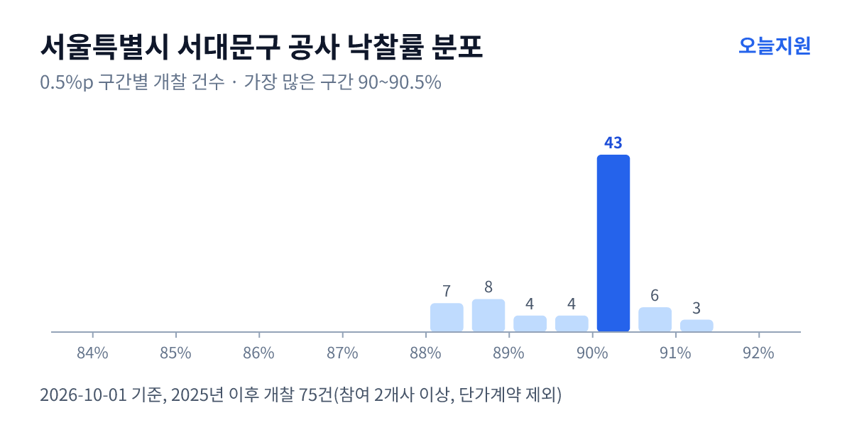 서울특별시 서대문구 공사 낙찰률 분포 — 2025년 이후 개찰 75건, 가장 많이 몰린 구간 90~90.5%(43건)