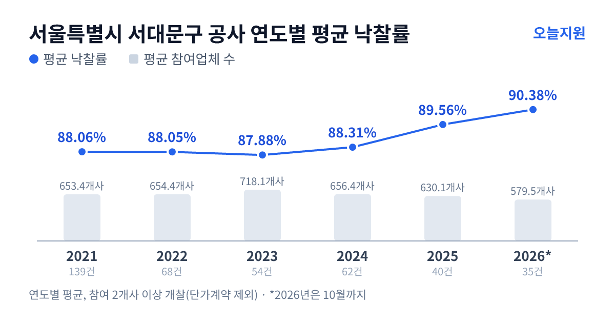 서울특별시 서대문구 공사 연도별 평균 낙찰률과 평균 참여업체 수 — 2021년 88.06%·653개사, 2022년 88.05%·654개사, 2023년 87.88%·718개사, 2024년 88.31%·656개사, 2025년 89.56%·630개사, 2026년 90.38%·580개사