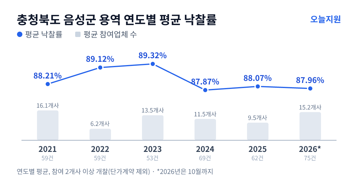충청북도 음성군 용역 연도별 평균 낙찰률과 평균 참여업체 수 — 2021년 88.21%·16개사, 2022년 89.12%·6개사, 2023년 89.32%·14개사, 2024년 87.87%·12개사, 2025년 88.07%·10개사, 2026년 87.96%·15개사