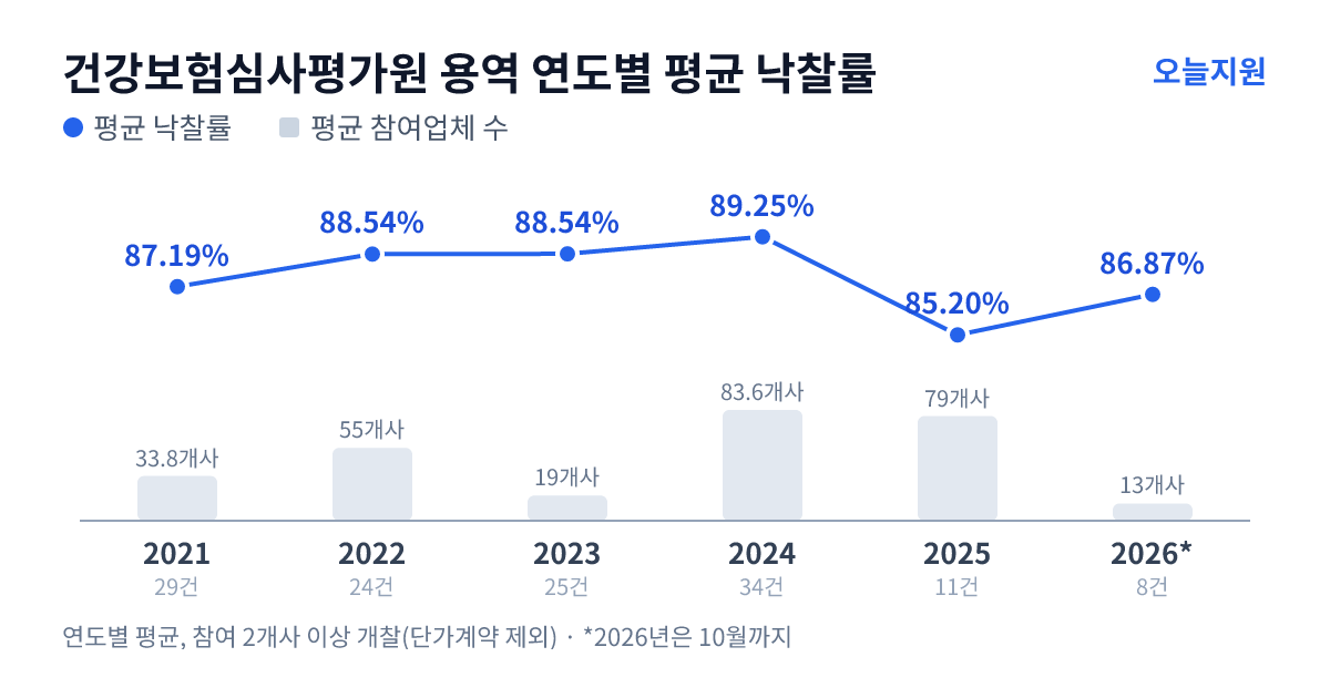 건강보험심사평가원 용역 연도별 평균 낙찰률과 평균 참여업체 수 — 2021년 87.19%·34개사, 2022년 88.54%·55개사, 2023년 88.54%·19개사, 2024년 89.25%·84개사, 2025년 85.20%·79개사, 2026년 86.87%·13개사