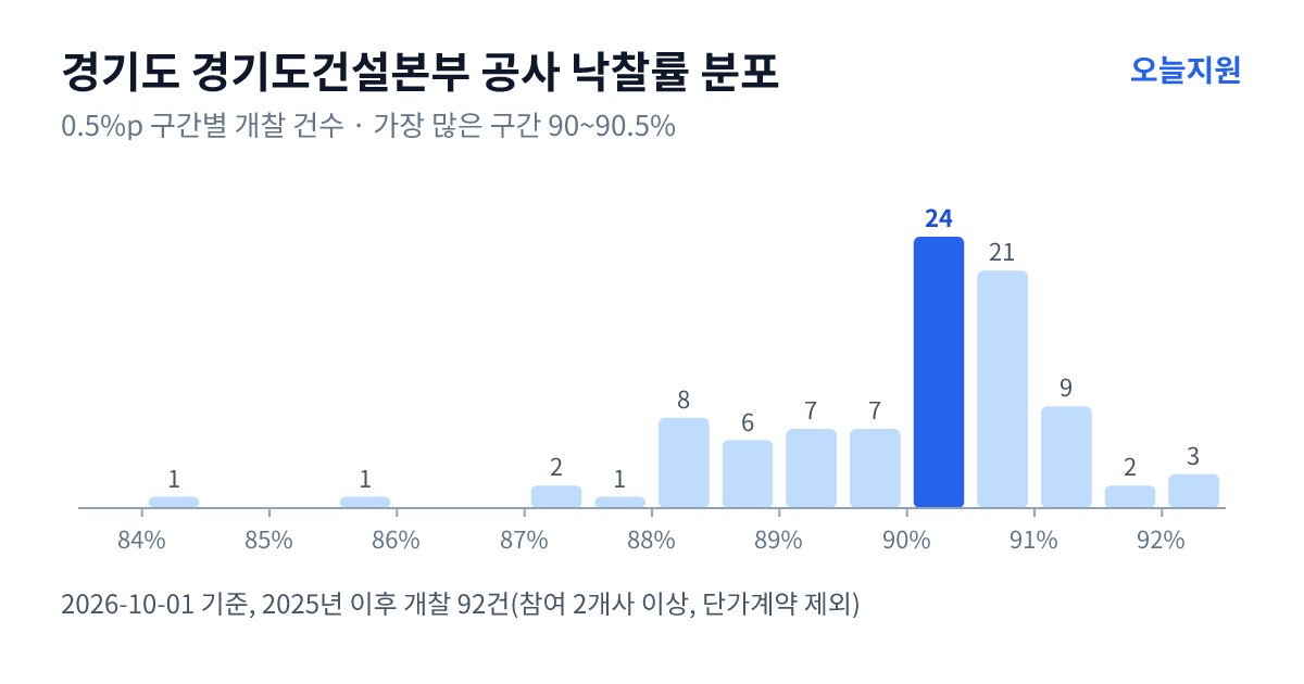 경기도 경기도건설본부 공사 낙찰률 분포 — 2025년 이후 개찰 92건, 가장 많이 몰린 구간 90~90.5%(24건)