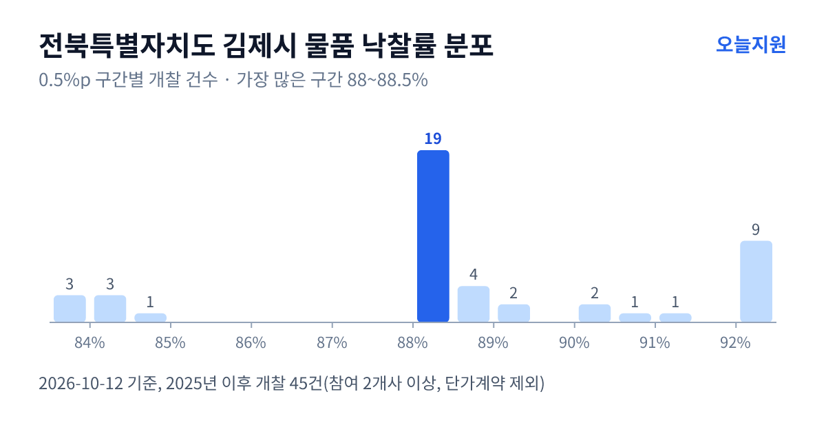 전북특별자치도 김제시 물품 낙찰률 분포 — 2025년 이후 개찰 45건, 가장 많이 몰린 구간 88~88.5%(19건)