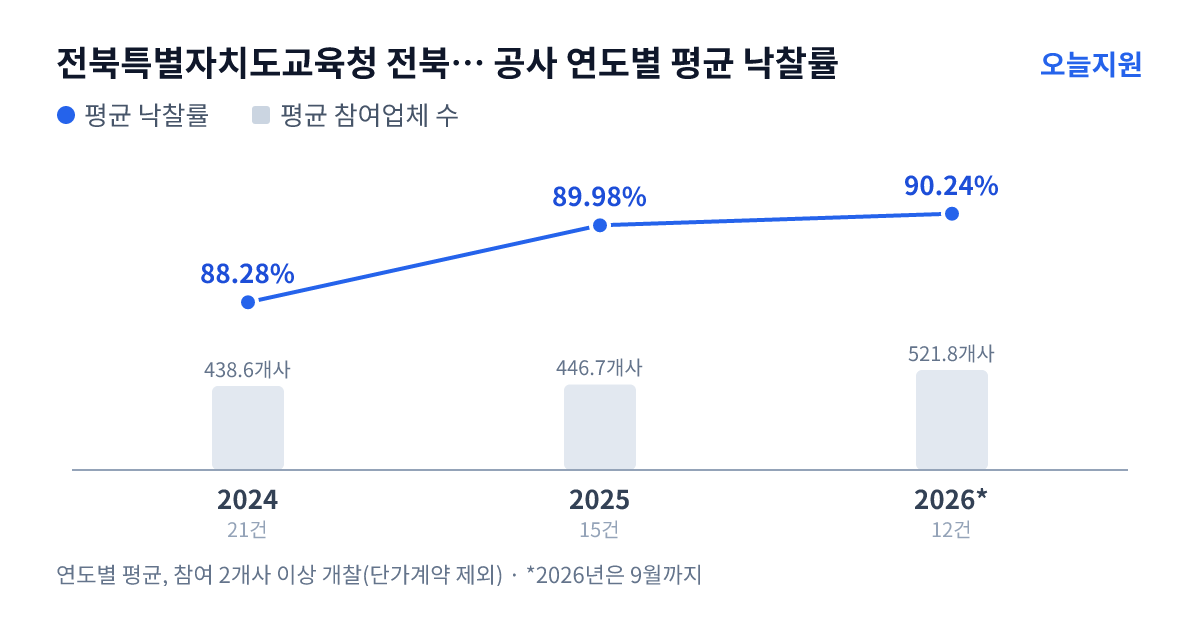 전북특별자치도교육청 전북특별자치도무주교육지원청 공사 연도별 평균 낙찰률과 평균 참여업체 수 — 2024년 88.28%·439개사, 2025년 89.98%·447개사, 2026년 90.24%·522개사