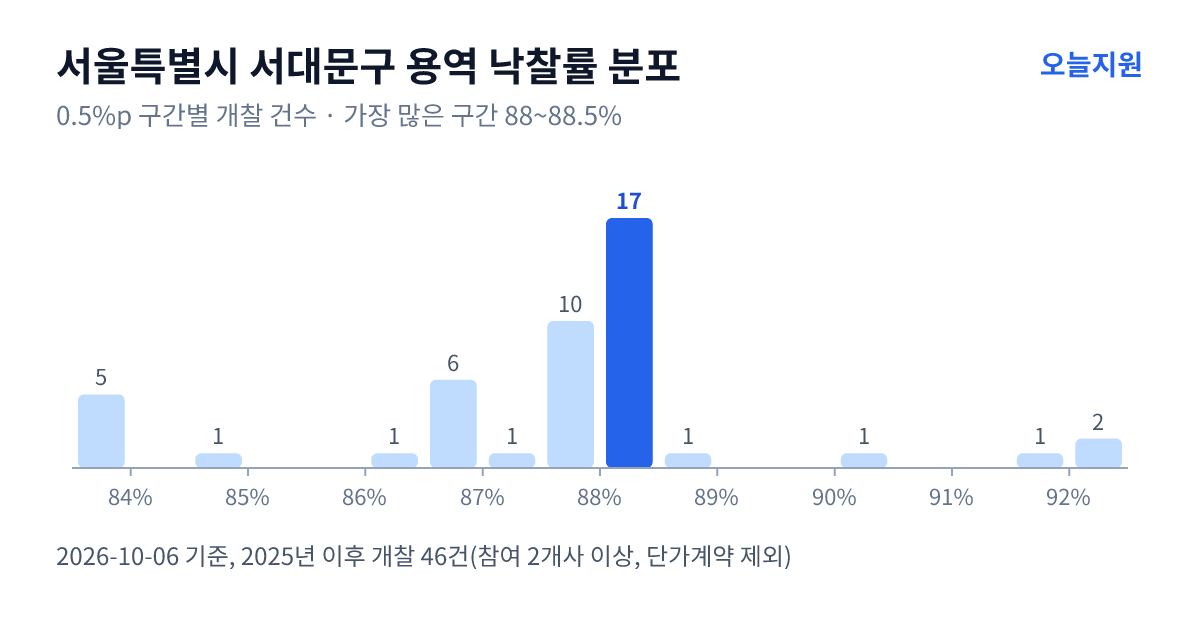 서울특별시 서대문구 용역 낙찰률 분포 — 2025년 이후 개찰 46건, 가장 많이 몰린 구간 88~88.5%(17건)
