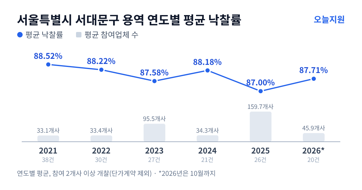 서울특별시 서대문구 용역 연도별 평균 낙찰률과 평균 참여업체 수 — 2021년 88.52%·33개사, 2022년 88.22%·33개사, 2023년 87.58%·96개사, 2024년 88.18%·34개사, 2025년 87.00%·160개사, 2026년 87.71%·46개사
