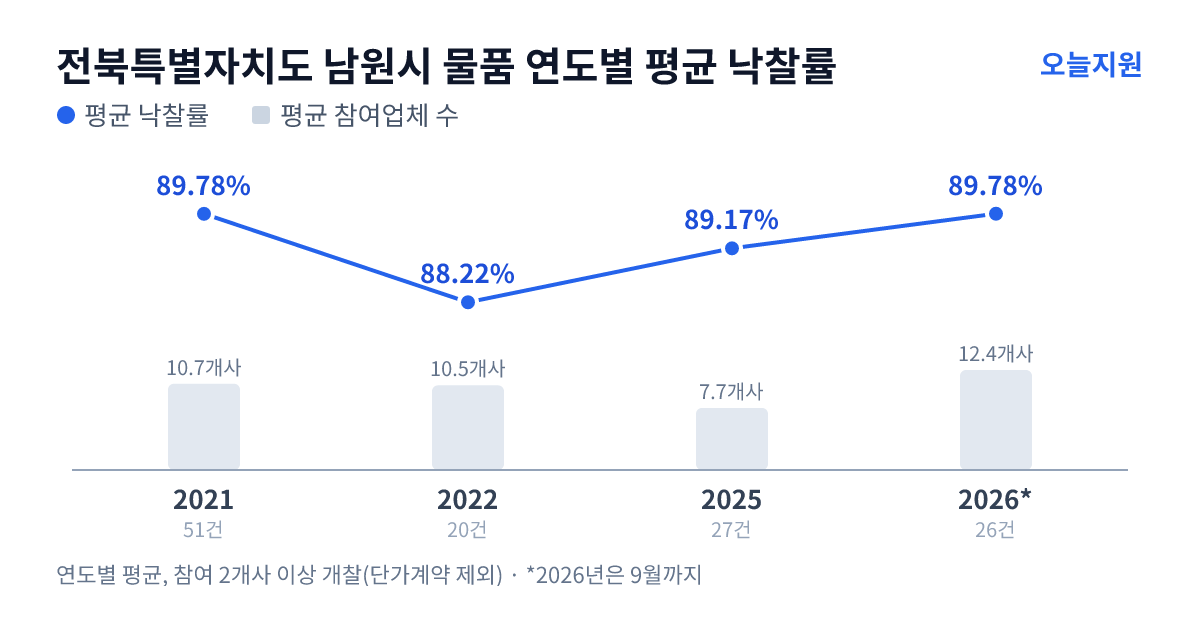 전북특별자치도 남원시 물품 연도별 평균 낙찰률과 평균 참여업체 수 — 2021년 89.78%·11개사, 2022년 88.22%·11개사, 2025년 89.17%·8개사, 2026년 89.78%·12개사