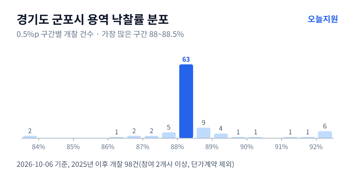경기도 군포시 용역 낙찰률 분포 — 2025년 이후 개찰 98건, 가장 많이 몰린 구간 88~88.5%(63건)