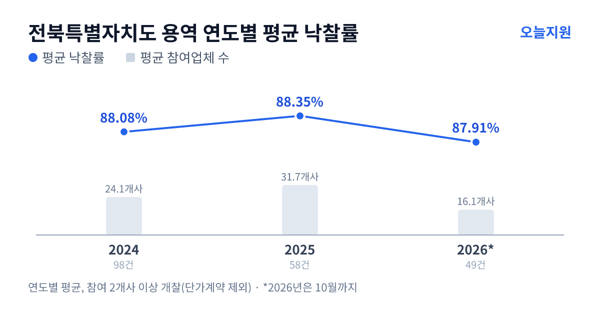 전북특별자치도 용역 연도별 평균 낙찰률과 평균 참여업체 수 — 2024년 88.08%·24개사, 2025년 88.35%·32개사, 2026년 87.91%·16개사