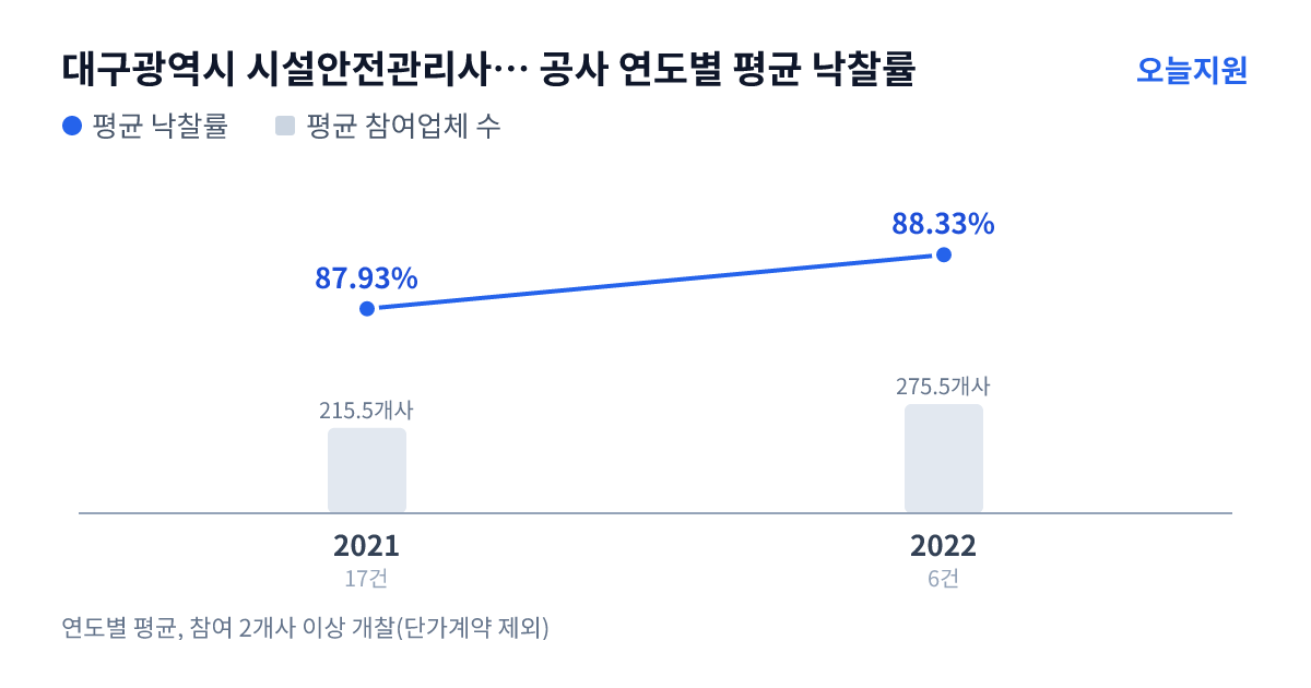 대구광역시 시설안전관리사업소 공사 연도별 평균 낙찰률과 평균 참여업체 수 — 2021년 87.93%·216개사, 2022년 88.33%·276개사