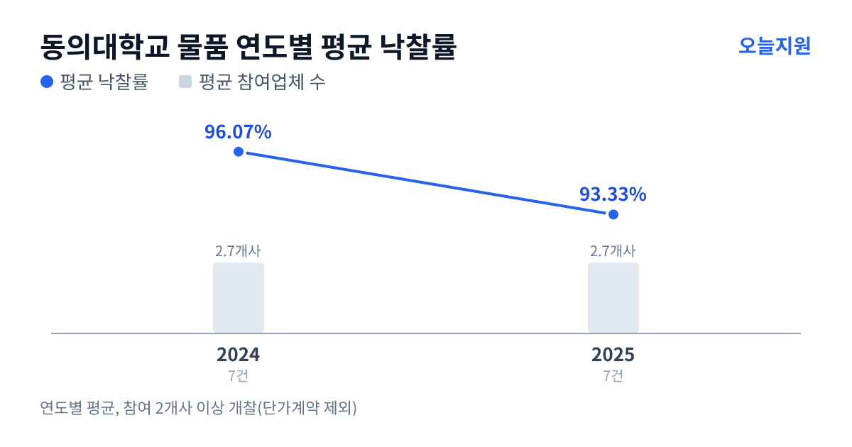 동의대학교 물품 연도별 평균 낙찰률과 평균 참여업체 수 — 2024년 96.07%·3개사, 2025년 93.33%·3개사