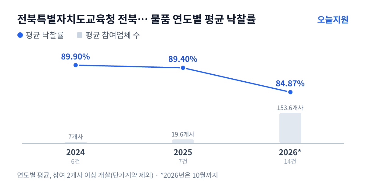 전북특별자치도교육청 전북특별자치도전주교육지원청 물품 연도별 평균 낙찰률과 평균 참여업체 수 — 2024년 89.90%·7개사, 2025년 89.40%·20개사, 2026년 84.87%·154개사