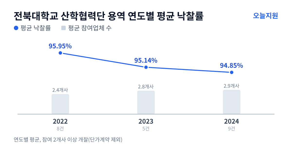 전북대학교 산학협력단 용역 연도별 평균 낙찰률과 평균 참여업체 수 — 2022년 95.95%·2개사, 2023년 95.14%·3개사, 2024년 94.85%·3개사