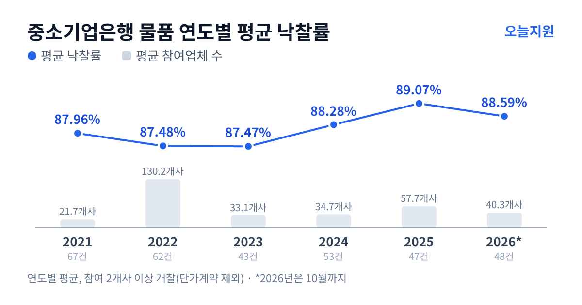 중소기업은행 물품 연도별 평균 낙찰률과 평균 참여업체 수 — 2021년 87.96%·22개사, 2022년 87.48%·130개사, 2023년 87.47%·33개사, 2024년 88.28%·35개사, 2025년 89.07%·58개사, 2026년 88.59%·40개사