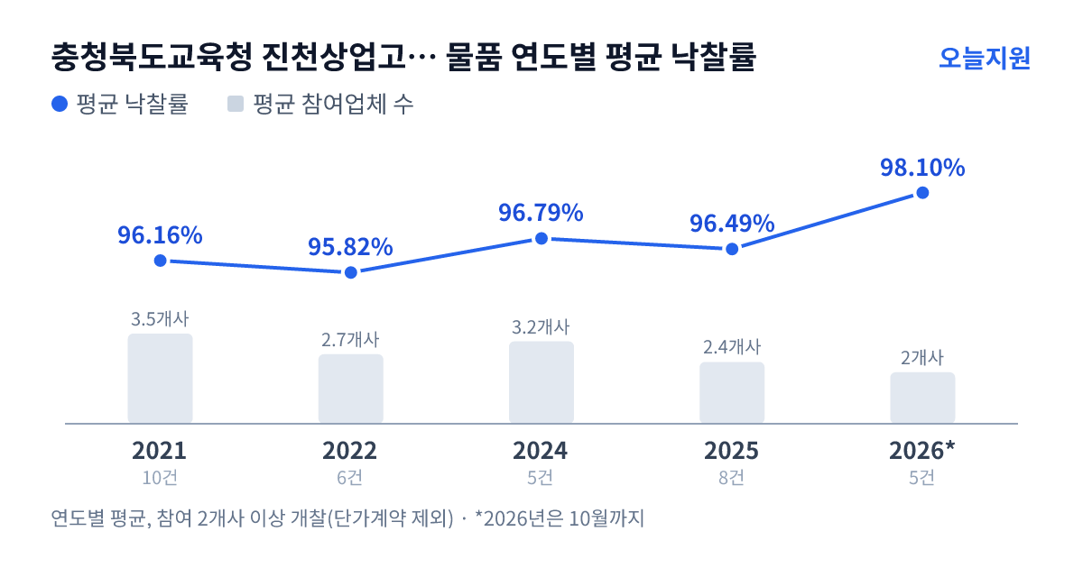 충청북도교육청 진천상업고등학교 물품 연도별 평균 낙찰률과 평균 참여업체 수 — 2021년 96.16%·4개사, 2022년 95.82%·3개사, 2024년 96.79%·3개사, 2025년 96.49%·2개사, 2026년 98.10%·2개사