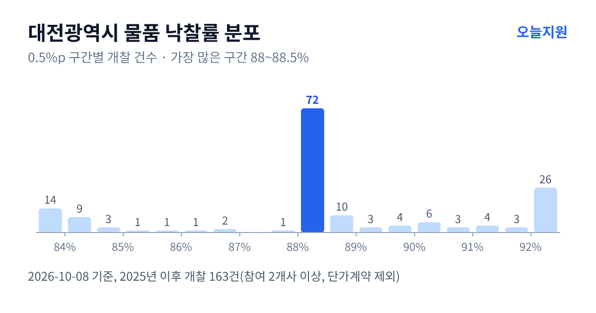 대전광역시 물품 낙찰률 분포 — 2025년 이후 개찰 163건, 가장 많이 몰린 구간 88~88.5%(72건)