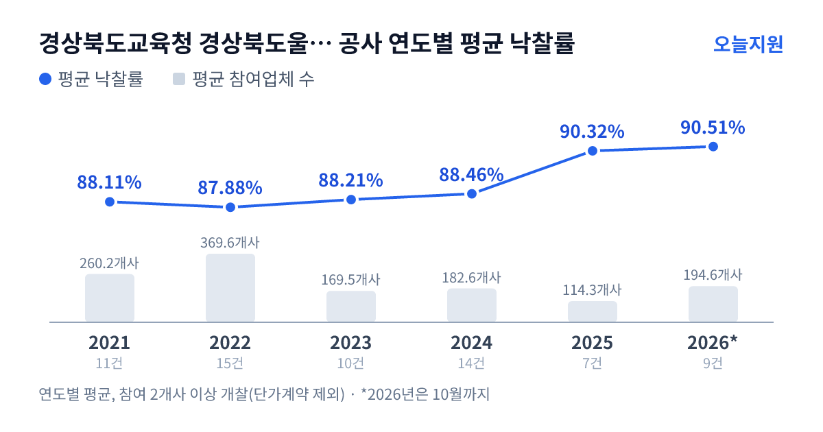 경상북도교육청 경상북도울릉교육지원청 공사 연도별 평균 낙찰률과 평균 참여업체 수 — 2021년 88.11%·260개사, 2022년 87.88%·370개사, 2023년 88.21%·170개사, 2024년 88.46%·183개사, 2025년 90.32%·114개사, 2026년 90.51%·195개사