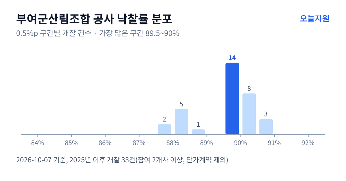 부여군산림조합 공사 낙찰률 분포 — 2025년 이후 개찰 33건, 가장 많이 몰린 구간 89.5~90%(14건)