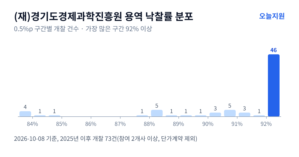 (재)경기도경제과학진흥원 용역 낙찰률 분포 — 2025년 이후 개찰 73건, 가장 많이 몰린 구간 92% 이상(46건)