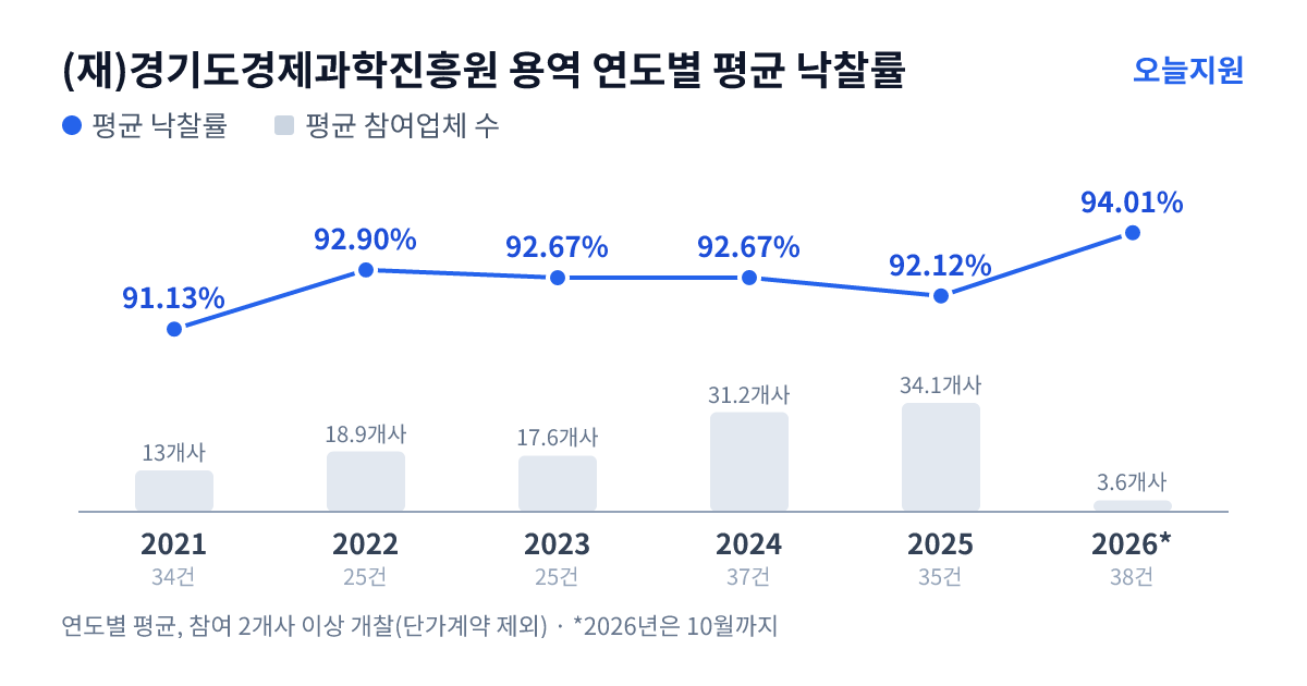 (재)경기도경제과학진흥원 용역 연도별 평균 낙찰률과 평균 참여업체 수 — 2021년 91.13%·13개사, 2022년 92.90%·19개사, 2023년 92.67%·18개사, 2024년 92.67%·31개사, 2025년 92.12%·34개사, 2026년 94.01%·4개사