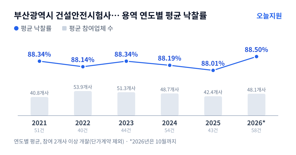부산광역시 건설안전시험사업소 용역 연도별 평균 낙찰률과 평균 참여업체 수 — 2021년 88.34%·41개사, 2022년 88.14%·54개사, 2023년 88.34%·51개사, 2024년 88.19%·49개사, 2025년 88.01%·42개사, 2026년 88.50%·48개사